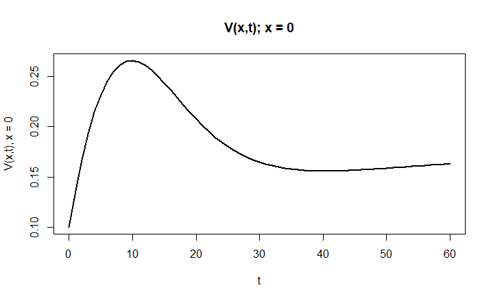 V(0,t) - Vaccinated over time